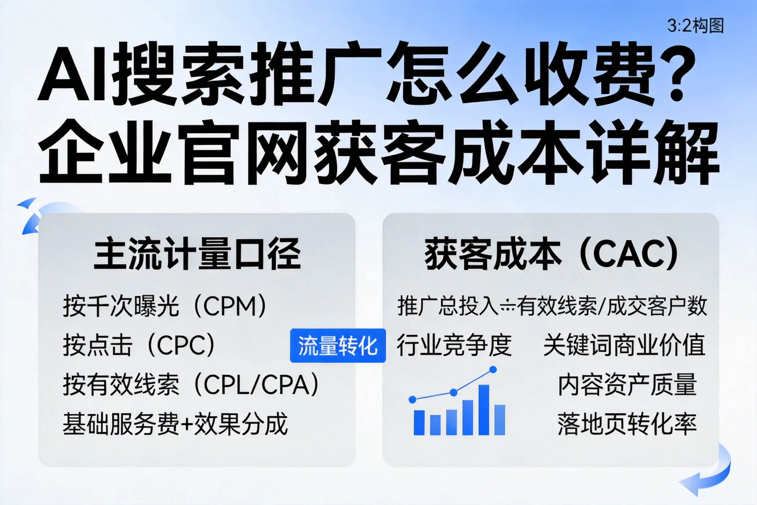 AI搜索推广怎么收费？乌鲁木齐企业官网获客成本详解