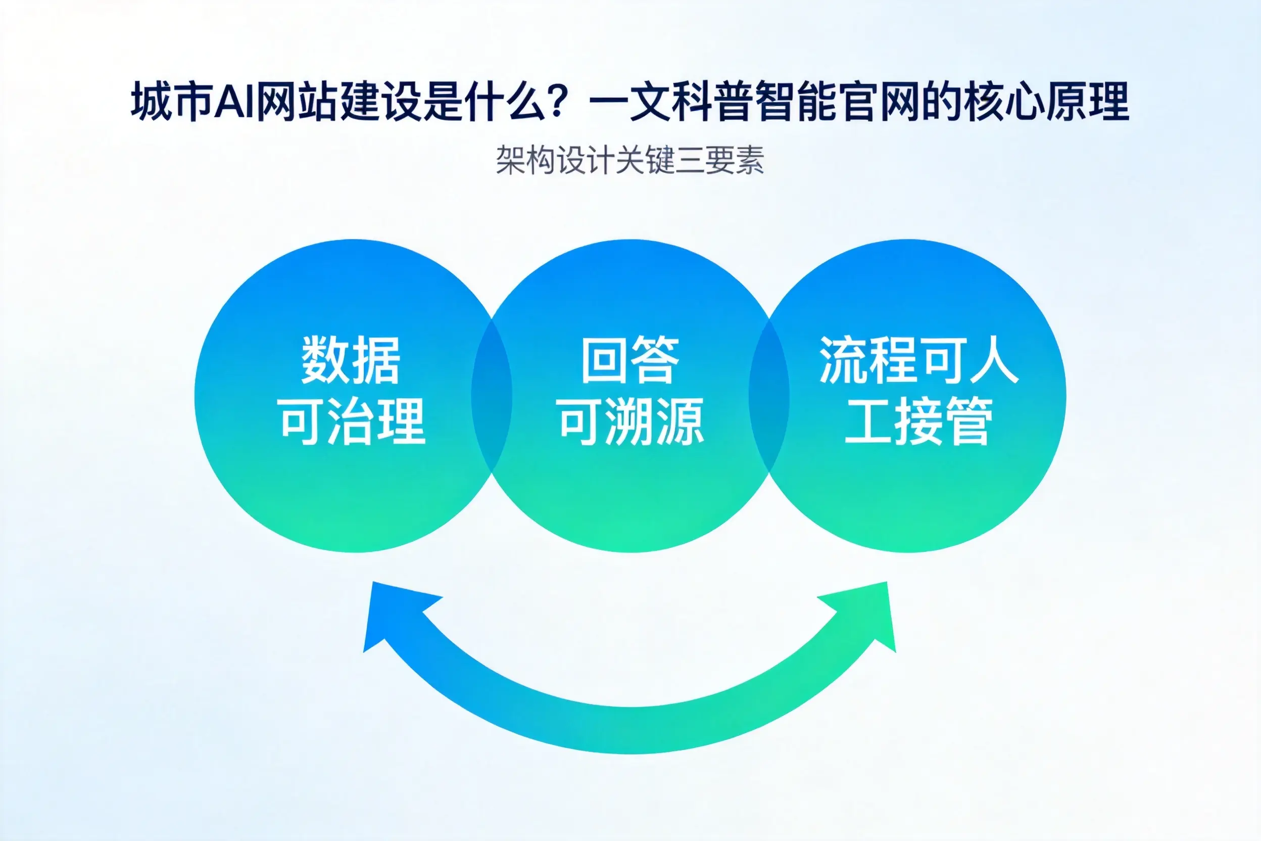 乌鲁木齐AI网站建设是什么?一文科普智能官网的核心原理