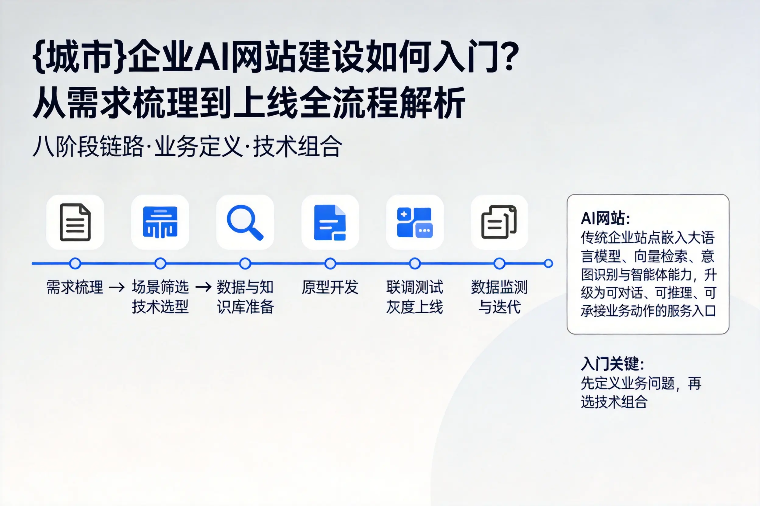 乌鲁木齐企业AI网站建设如何入门?从需求梳理到上线全流程解析