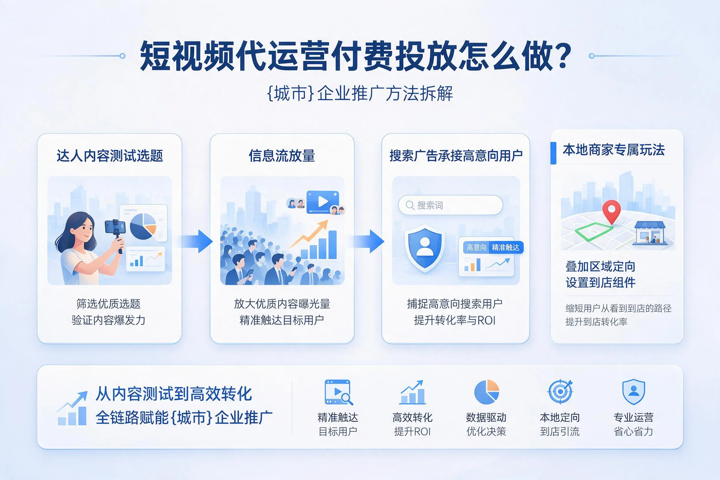 短视频代运营付费投放怎么做?乌鲁木齐企业推广方法拆解