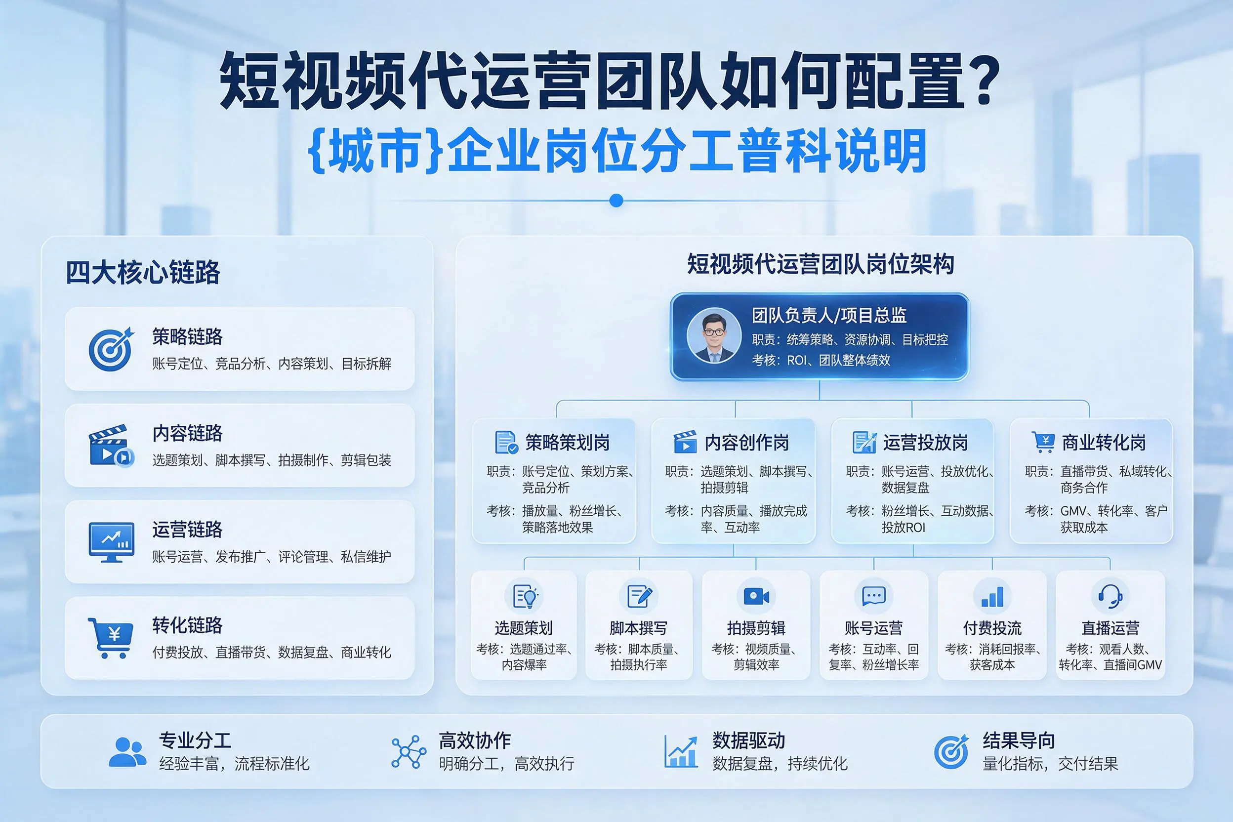 短视频代运营团队如何配置？乌鲁木齐企业岗位分工科普说明