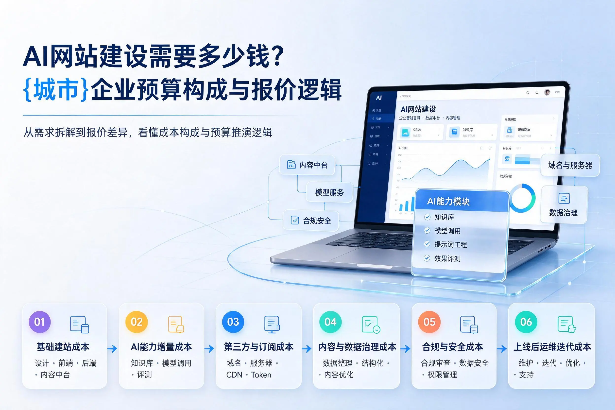 AI网站建设需要多少钱?乌鲁木齐企业预算构成与报价逻辑