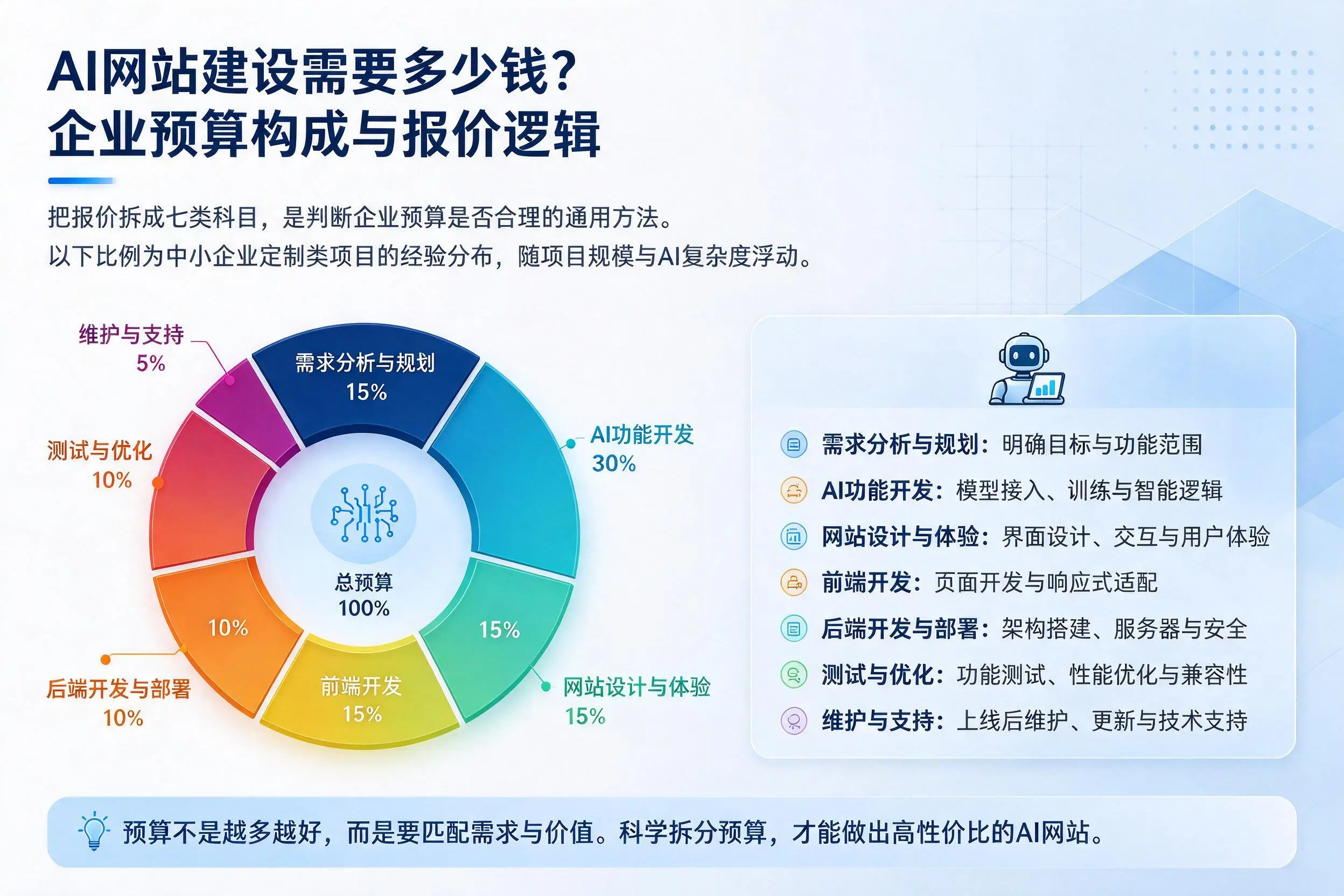 AI网站建设需要多少钱?乌鲁木齐企业预算构成与报价逻辑