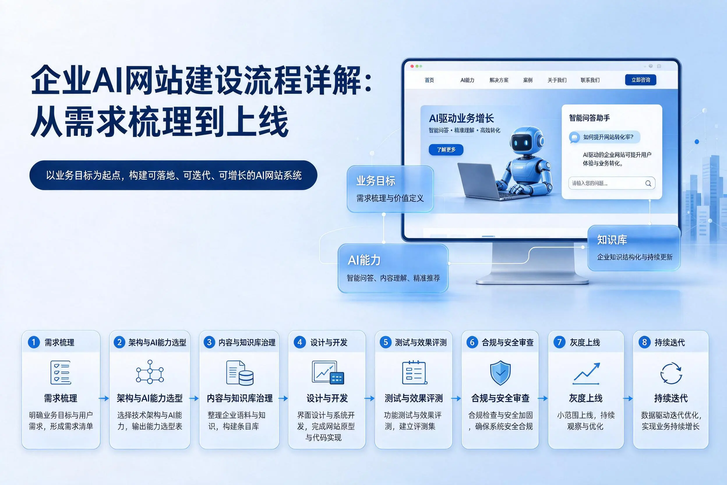 乌鲁木齐企业AI网站建设流程详解:从需求梳理到上线