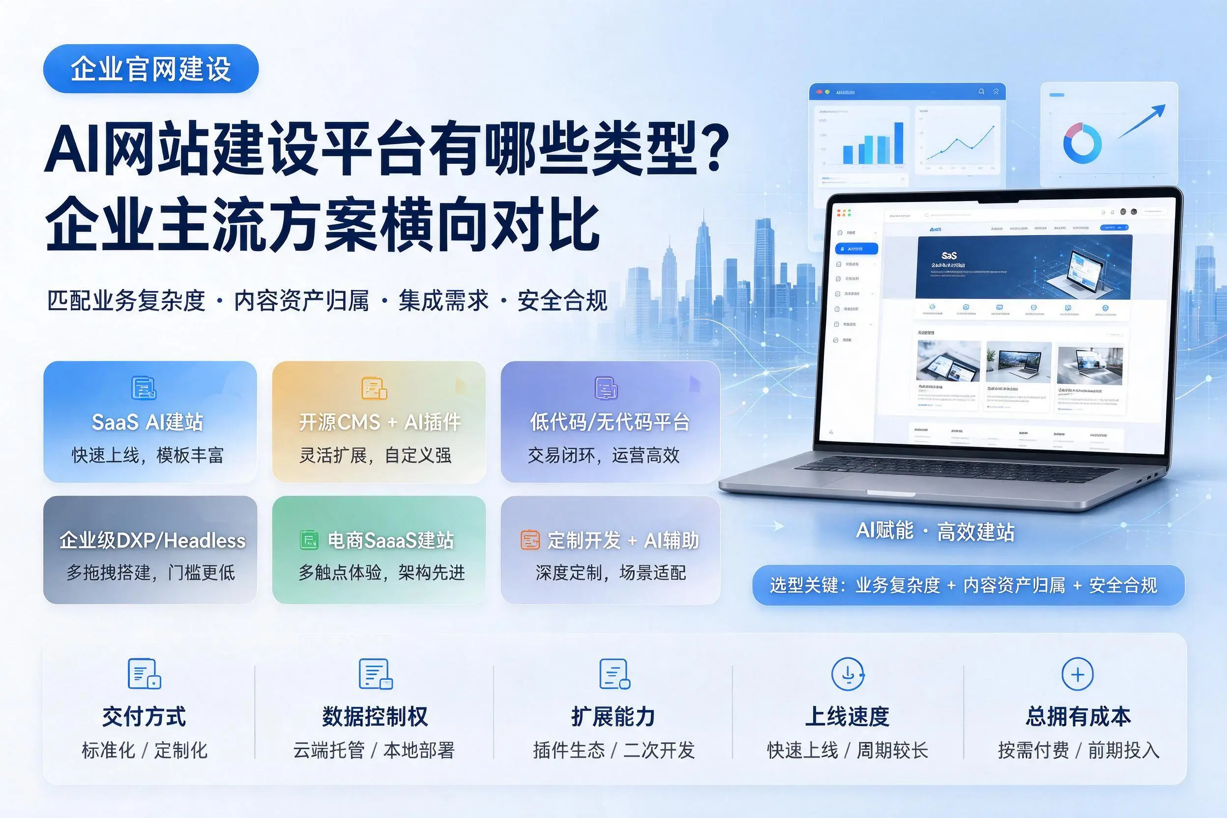 AI网站建设平台有哪些类型?乌鲁木齐企业主流方案横向对比