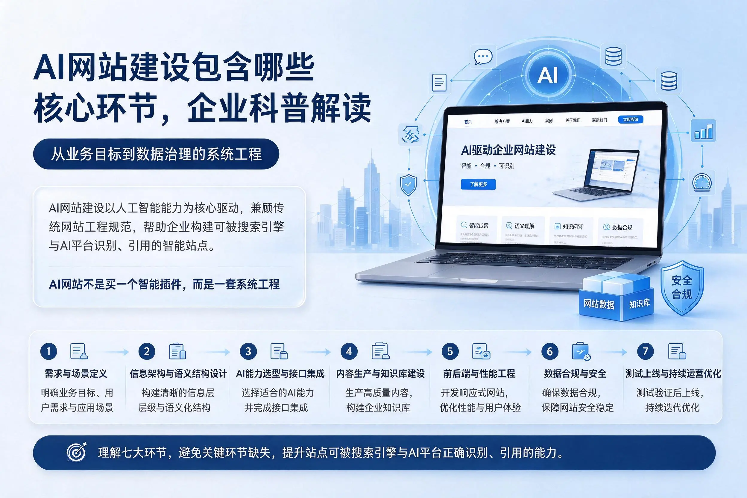 AI网站建设包含哪些核心环节,乌鲁木齐企业科普解读