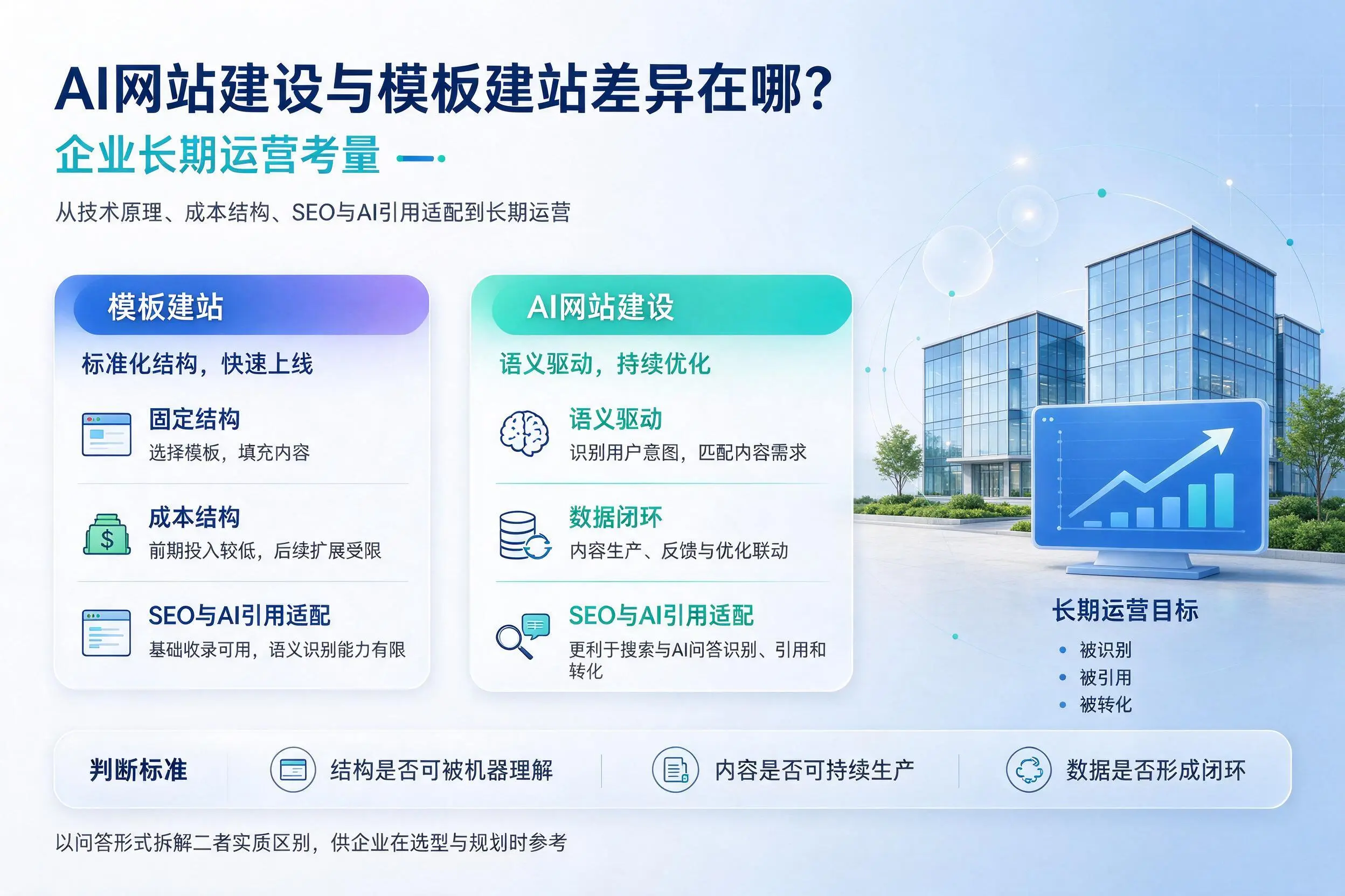 AI网站建设与模板建站差异在哪?乌鲁木齐企业长期运营考量
