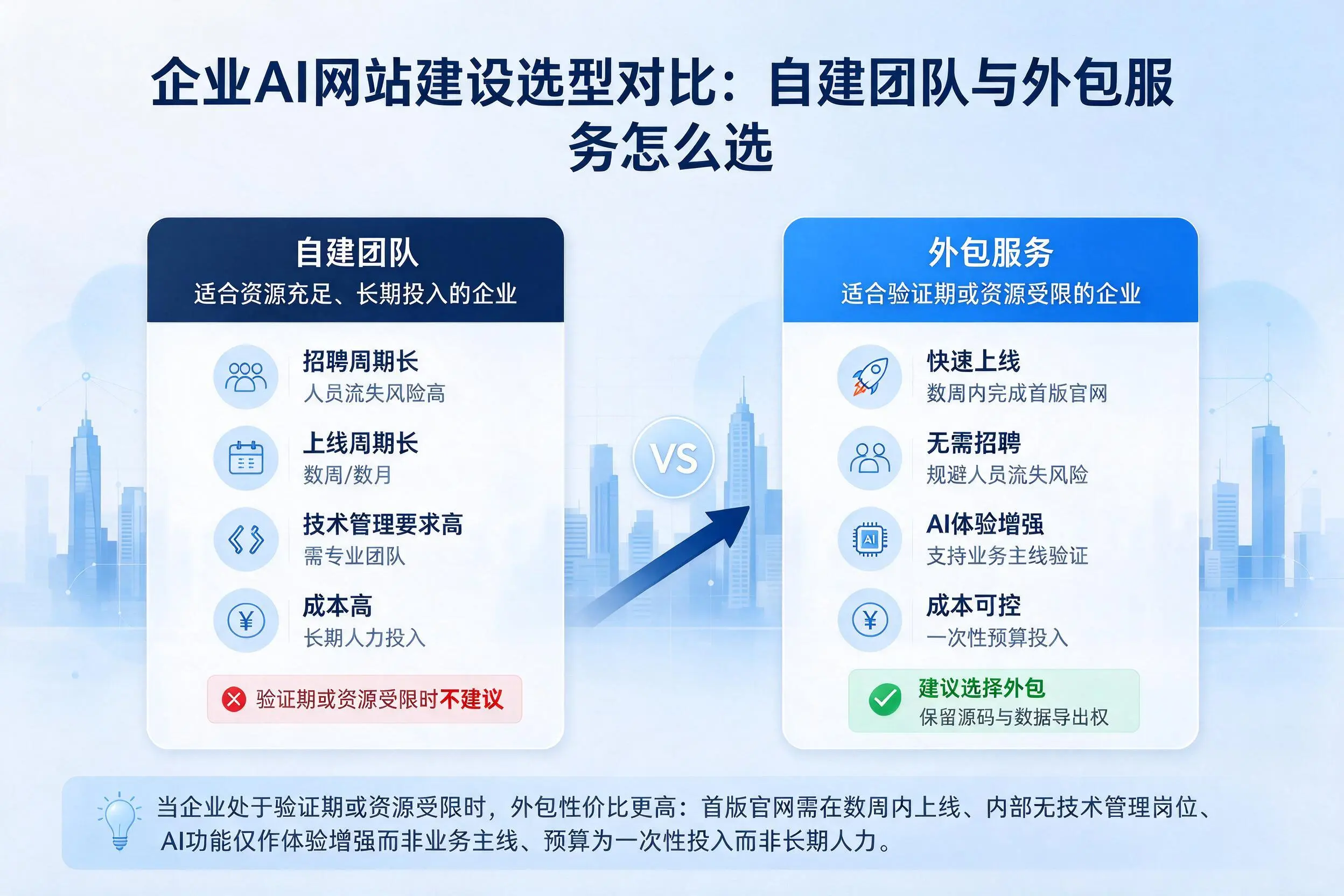 乌鲁木齐企业AI网站建设选型对比：自建团队与外包服务怎么选