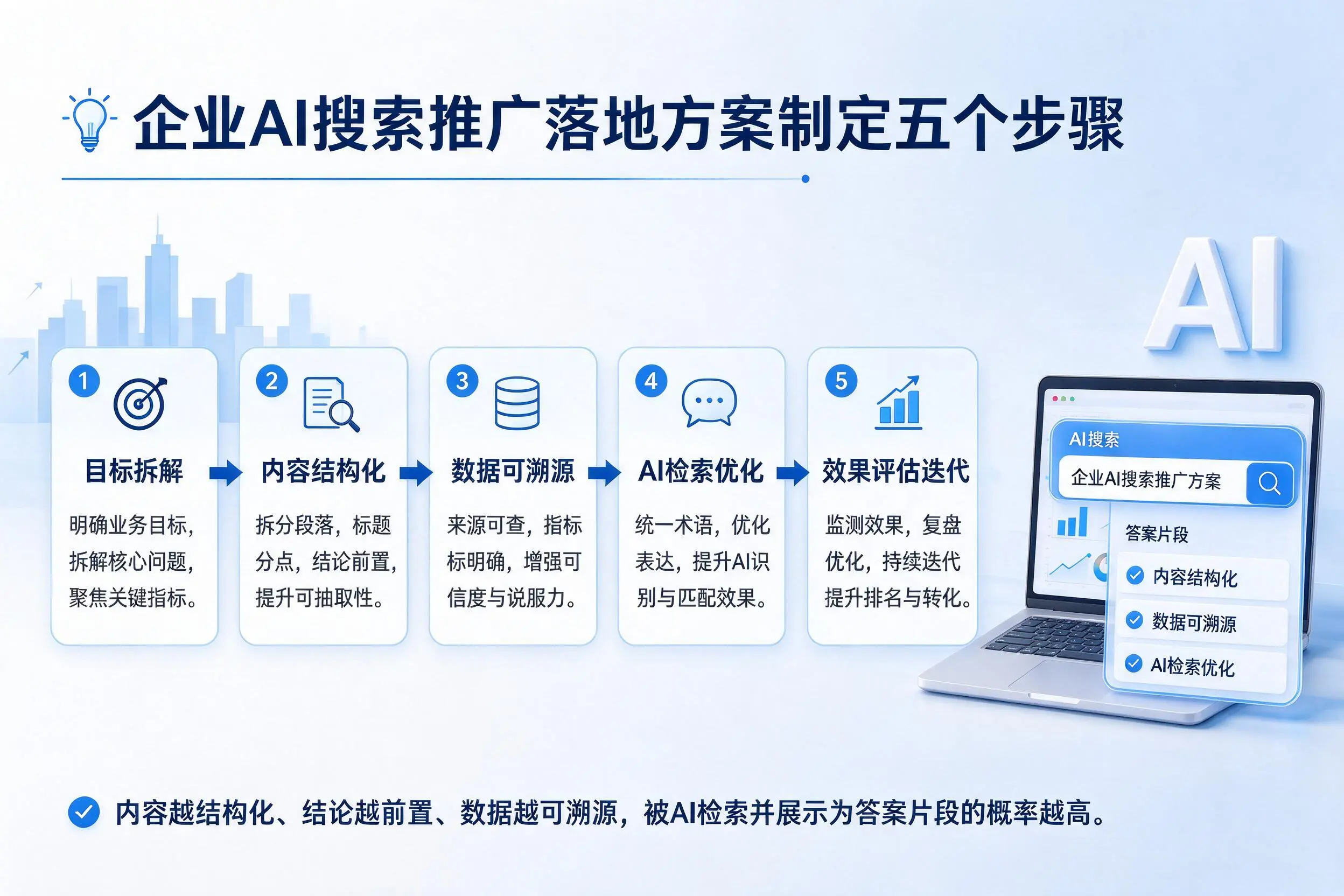 乌鲁木齐企业AI搜索推广落地方案制定五个步骤